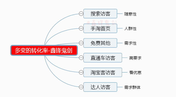 如何正確認(rèn)知淘寶轉(zhuǎn)化率提升流量和權(quán)重呢